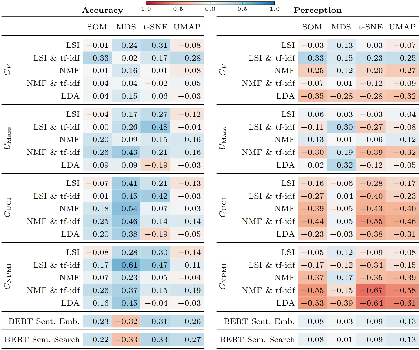 Thumbnail of Evaluating Text Embeddings for Two-Dimensional Text Corpora Representations